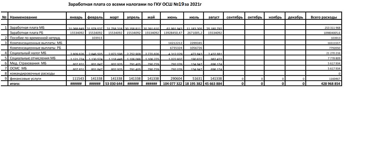 Заработная плата со всеми налогами по ГКУ ОСШ №19 за 2021г